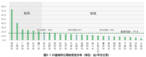 2021年《中国主要城市充电基础设施监测报告》权威发布